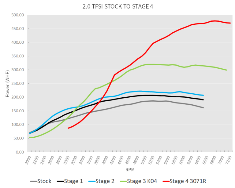 2_0_TFSI_Stock_to_Stage4_Power