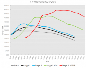 2_0_TFSI_Stock_to_Stage4_Torque-300x240