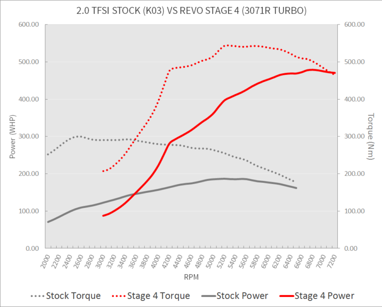 2_0_TFSI_Stock_vs_Stage4